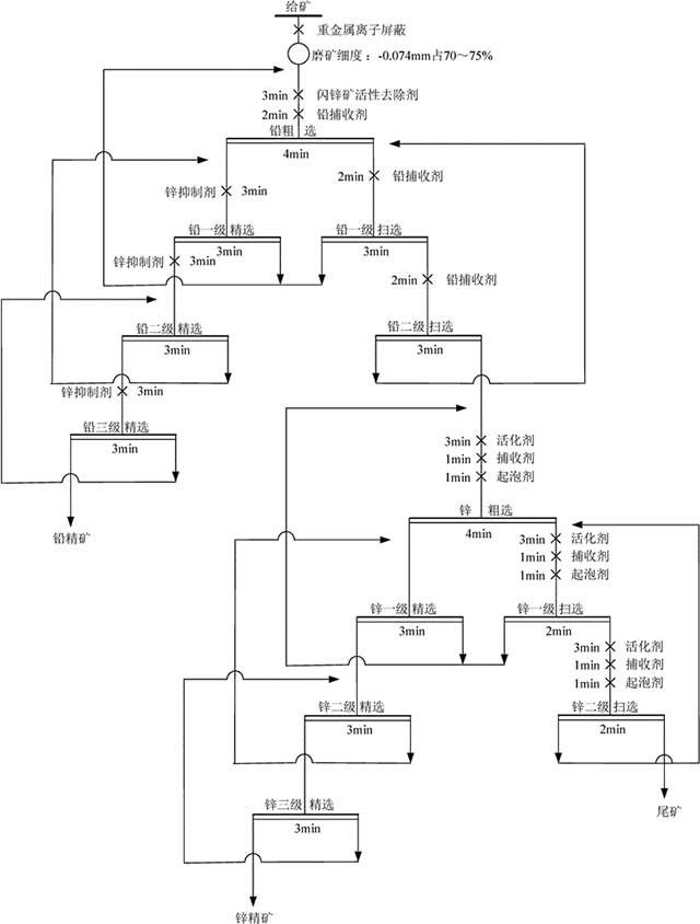 含極低硫化銅的鉛鋅硫化礦鉛鋅分離的選礦方法