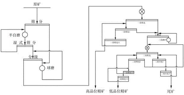 預先篩分SABC碎磨及選礦工藝