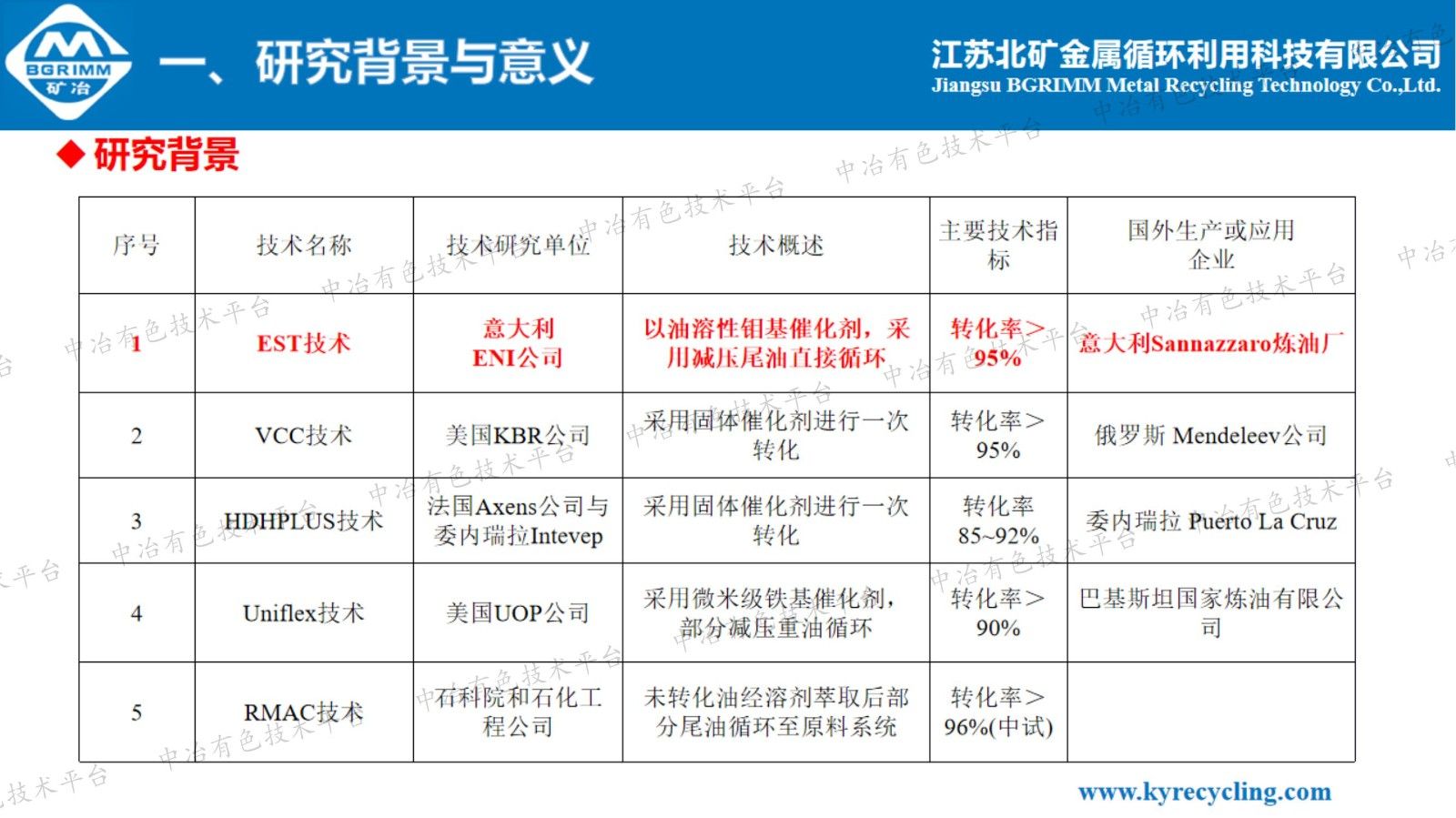 漿態床加氫設備外排油渣中鉬和釩的回收工藝研究