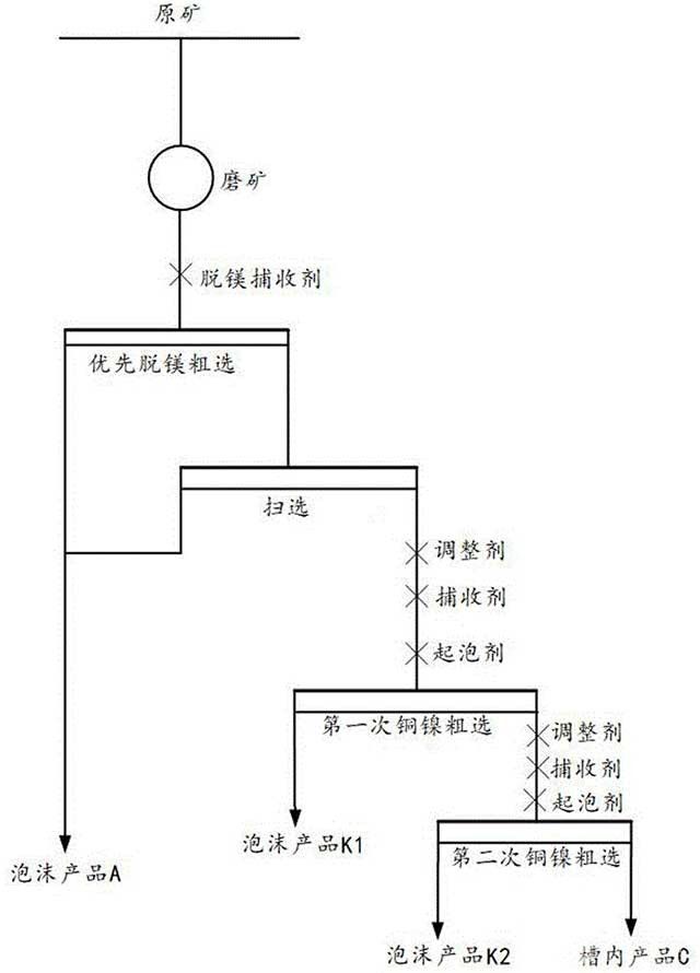 含滑石型硫化銅鎳礦優先脫鎂的浮選方法