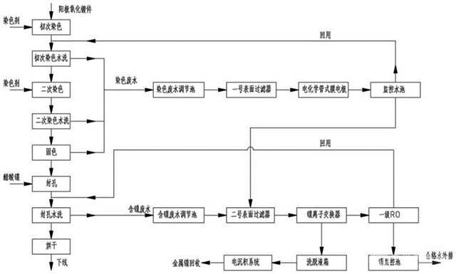 廢水回用陽極氧化鍍件處理系統