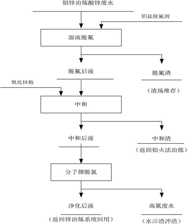 深度脫除鉛鋅冶煉廢水中氟氯的方法