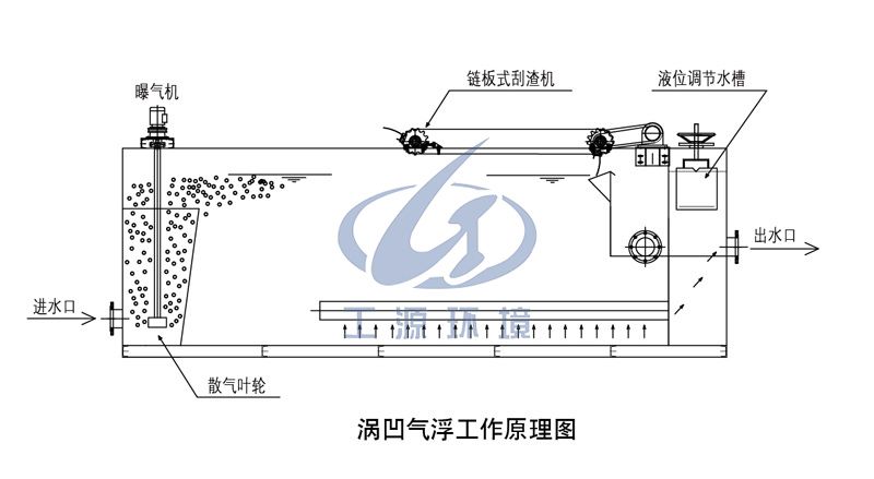 渦凹氣浮