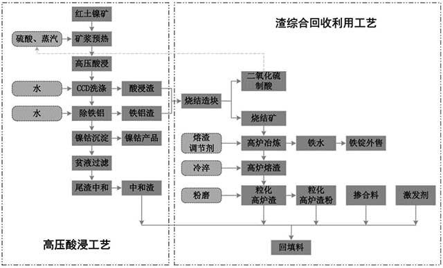 紅土鎳礦高壓酸浸工藝浸出渣的全組分綜合利用方法