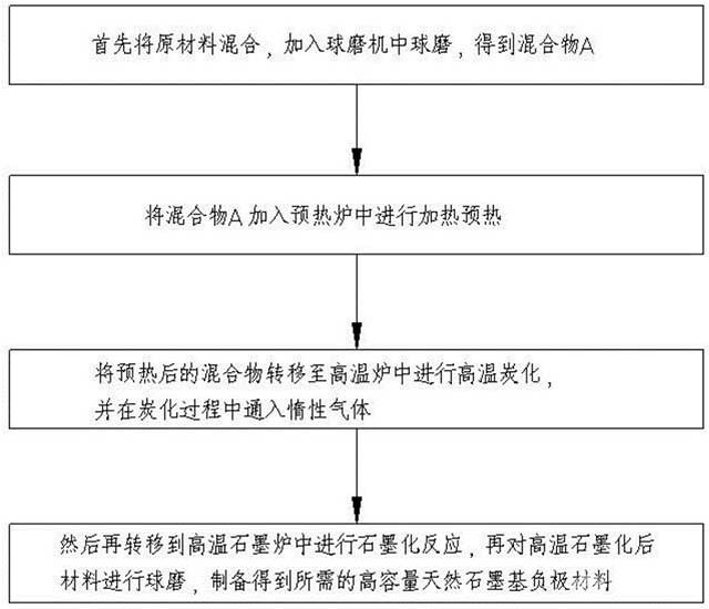 高容量天然石墨基負極材料的充放電效率提升技術