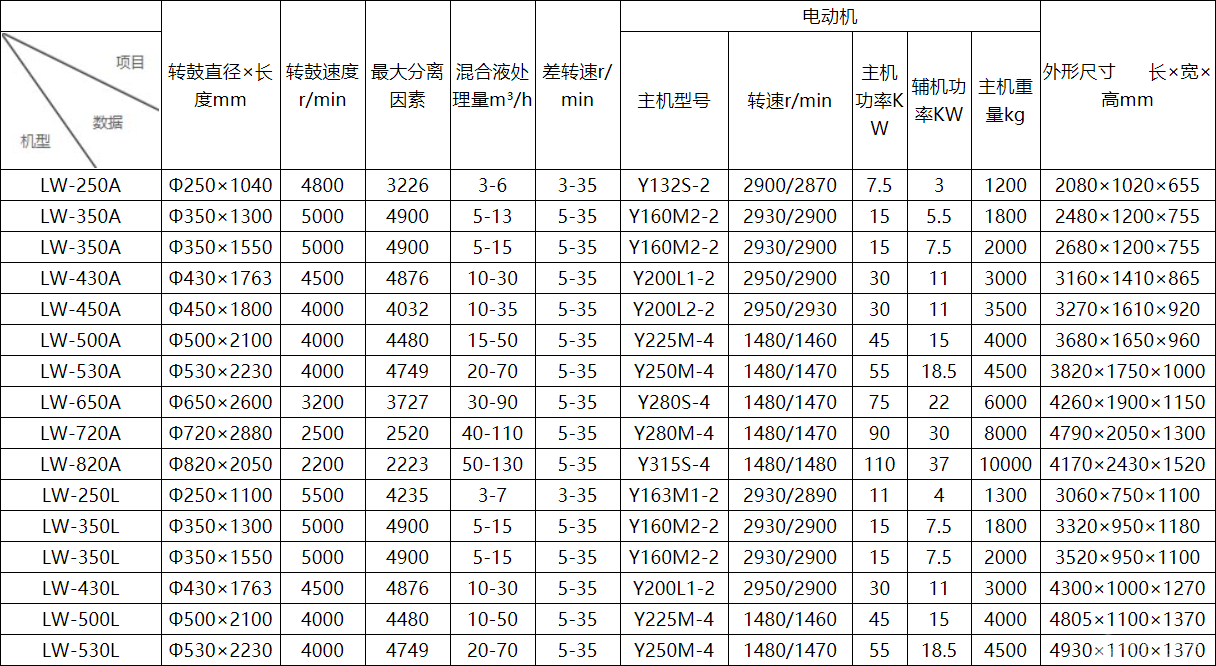 雙電機臥式螺旋卸料沉降離心機