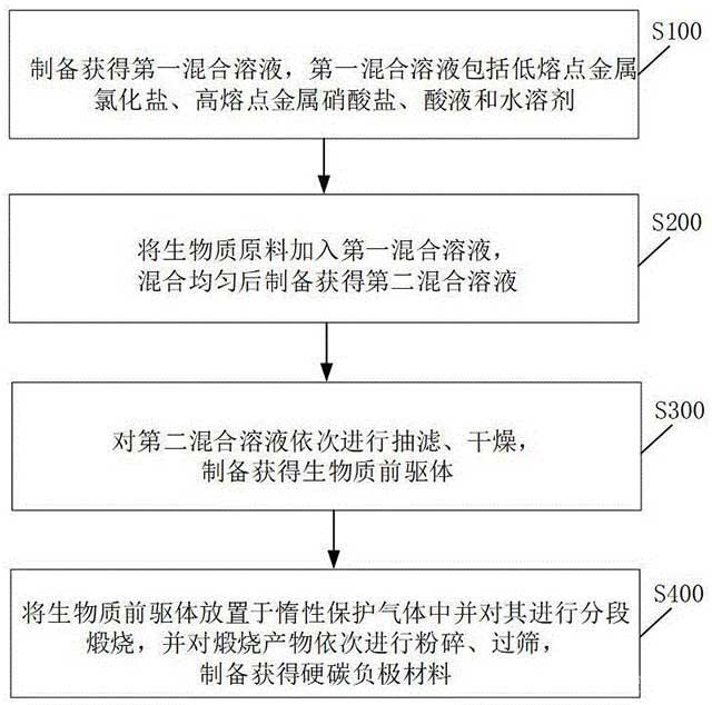 生物質基硬碳負極材料及其制備方法、鈉離子電池