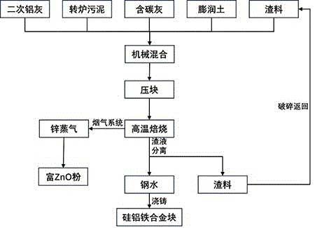 二次鋁灰協同轉爐污泥資源化處理方法