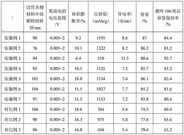 改性負極材料、其制備方法及應用