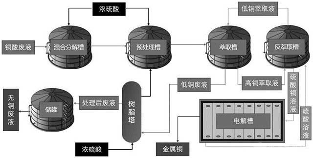 基于高濃度過氧化氫的銅酸廢液的回收處理工藝