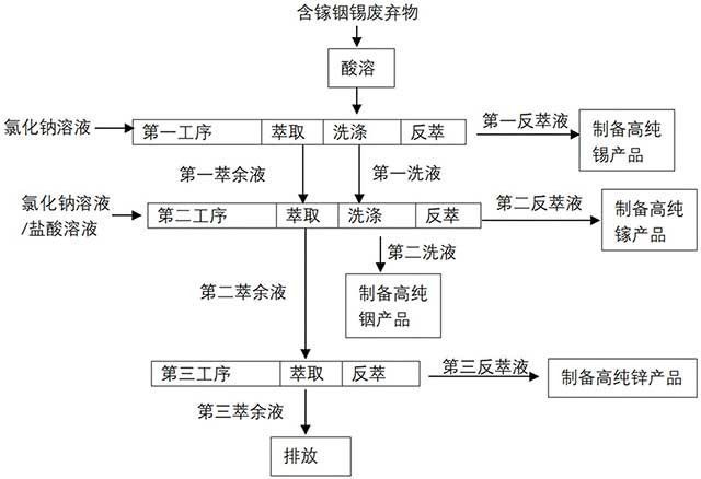 從含鎵銦錫廢棄物中萃取分離金屬的方法