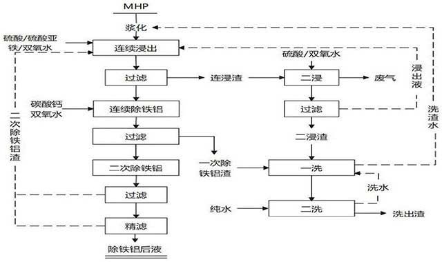 利用MHP制備電池級硫酸錳及海綿銅的方法