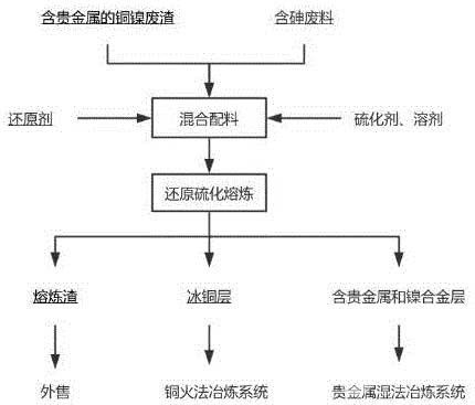 協同處理銅鎳廢渣和含砷廢料的方法