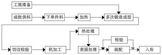 鋁合金材料成型工藝