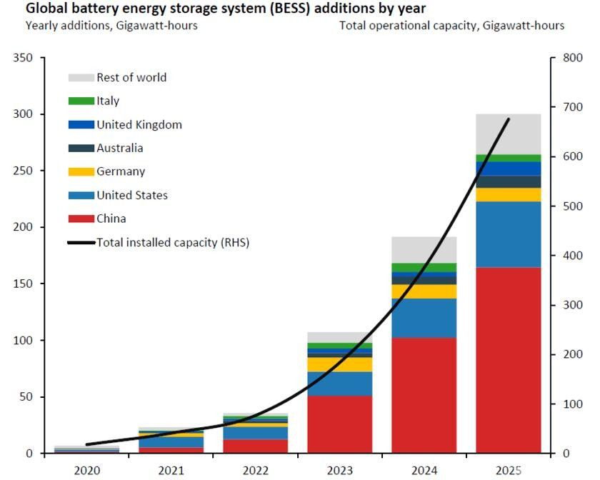 Rystad Energy最新報告：全球儲能項目新增規模突破200GWh大關