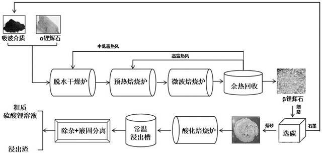 鋰輝石高效轉型焙燒方法