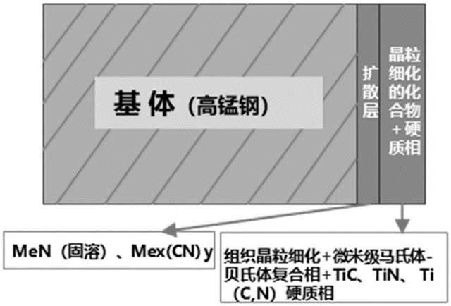 高耐磨導軌用高錳合金鋼及其制備方法和應用
