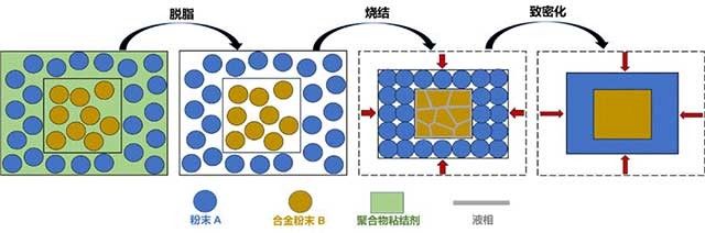 多材料制品的共燒結制備方法