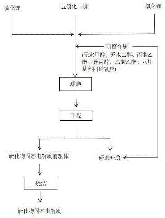 固相法制備硫化物固態電解質的方法