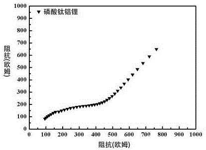 LATP固態電解質及其制備方法與用途