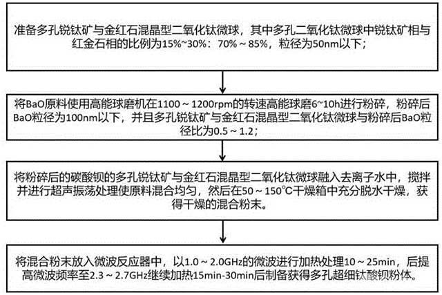 超細鈦酸鋇粉體的固相法制備方法