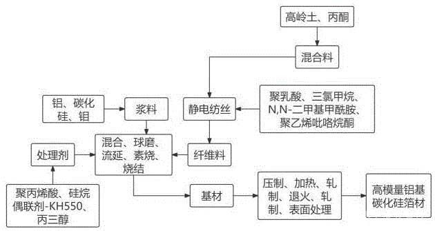 高模量鋁基碳化硅箔材及其制備工藝
