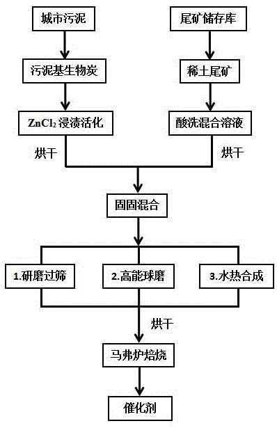 基于固廢污泥摻雜尾礦的SCR脫硝催化劑及制備方法、應用