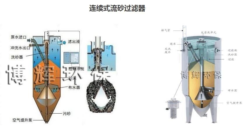 連續式流砂過濾器