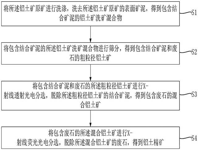 剔除鋁土礦中泥雜質的方法