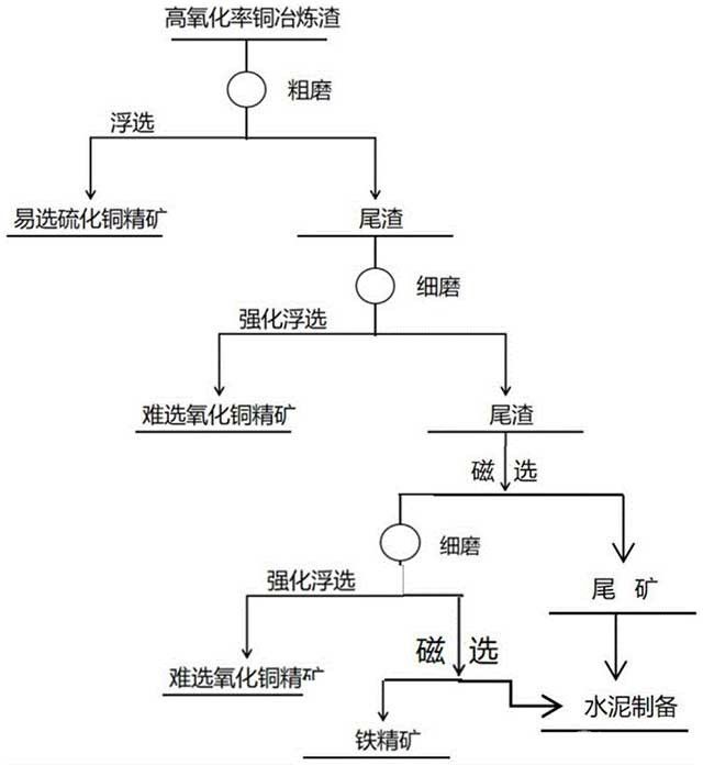 高氧化率銅冶煉渣綜合利用的方法