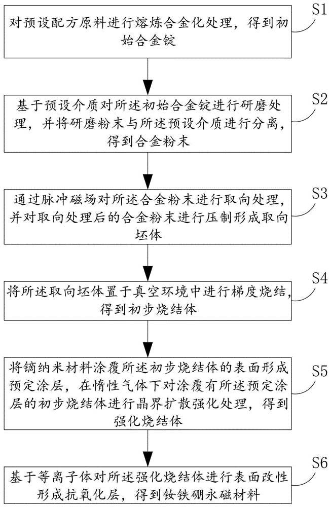 釹鐵硼永磁材料的制備方法及裝置