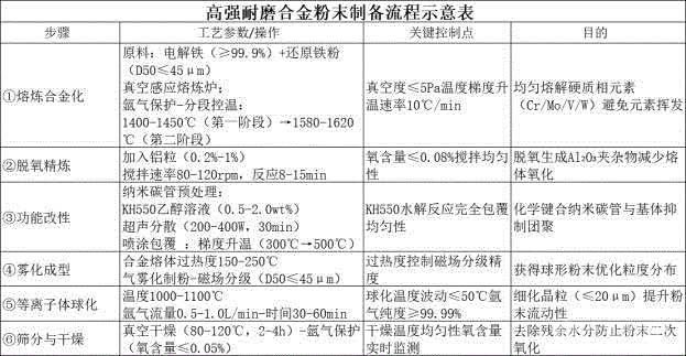 用于增材制造的高強耐磨合金粉末及其制備方法