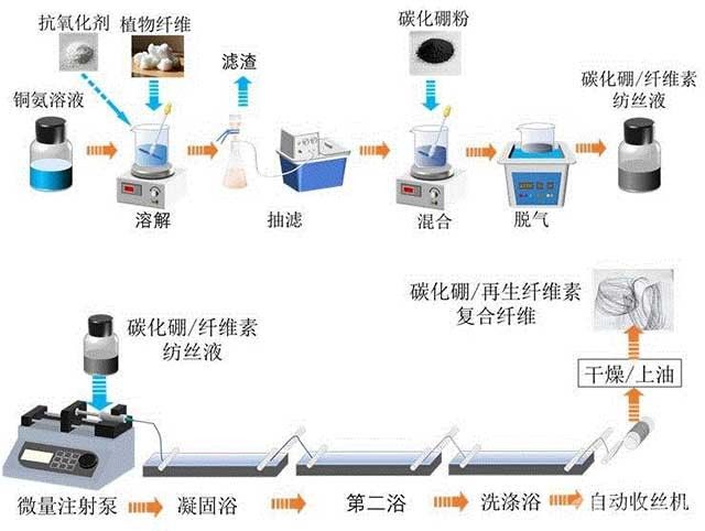 基于銅氨法制備的碳化硼/再生纖維素復合纖維及其加工方法