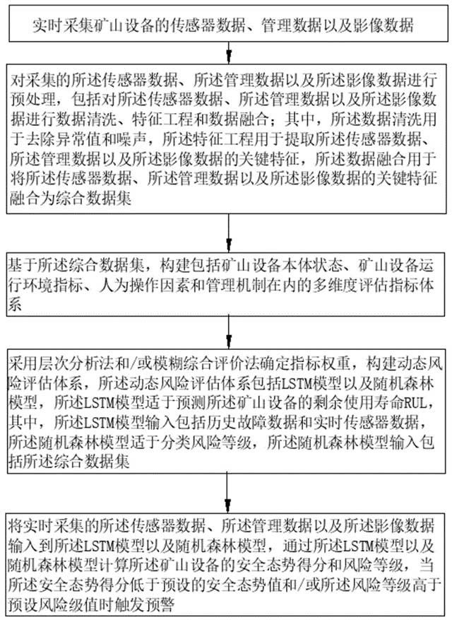 礦山設備運行安全態勢評估方法及系統