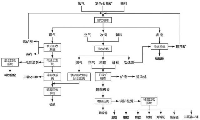 復雜金精礦多元素綜合回收的方法