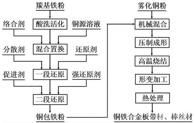 銅包鐵粉制備高強高導粉末冶金銅鐵合金的方法