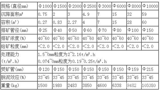 圓錐分級機