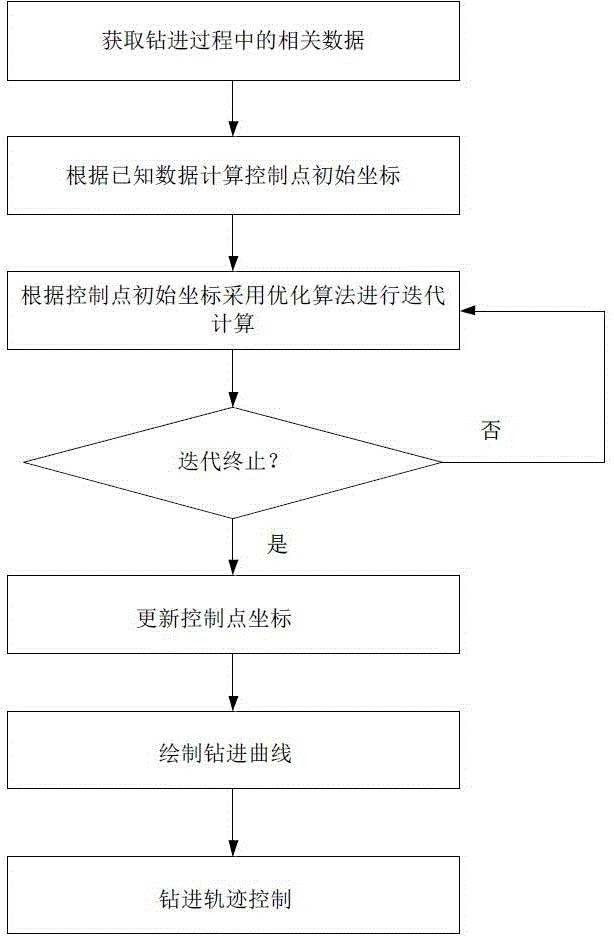 深部巖體鉆探大曲率軌跡控制方法、裝置及存儲介質