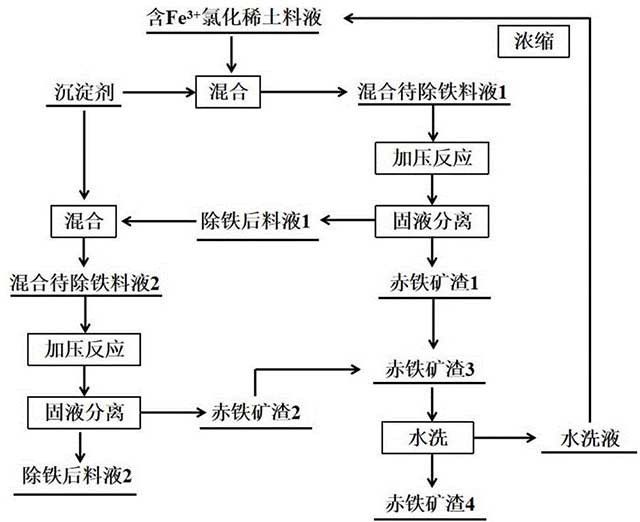濕法冶金中的除鐵方法