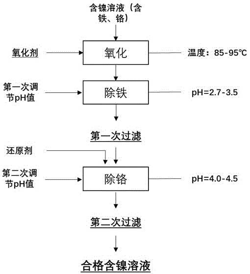 含鎳溶液中鐵、鉻雜質的去除工藝