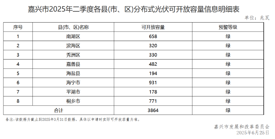 嘉興市二季度分布式光伏可開放容量達3864兆瓦