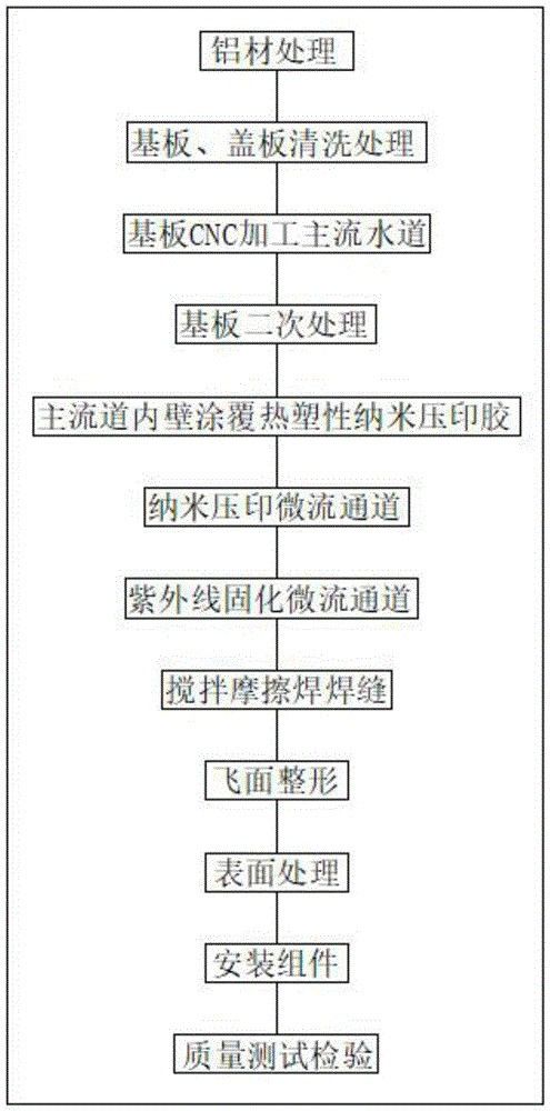 高合格率儲能箱鋁合金水冷板制備方法