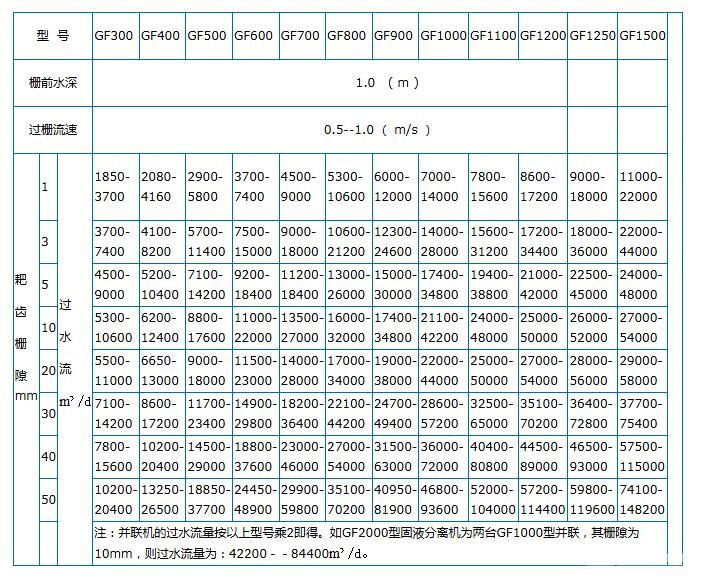 回轉式格柵