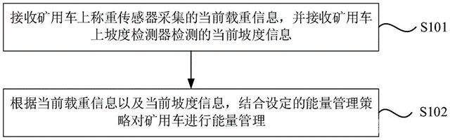 礦用車的能量管理方法、裝置、礦用車和存儲介質