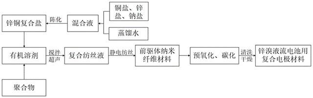 鋅溴液流電池用復合電極材料及其制備方法和應用