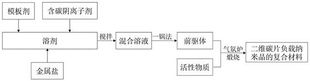 二維碳片負載納米晶的復合材料及其制備方法和應用