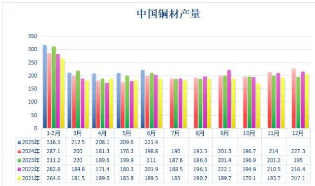 國家統計局：2025年6月國內銅材生產呈現持續擴張態勢