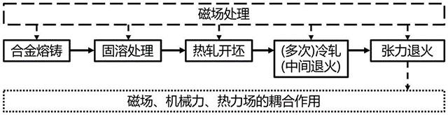 用于消除銅合金薄帶殘余應力的脈沖磁場處理方法