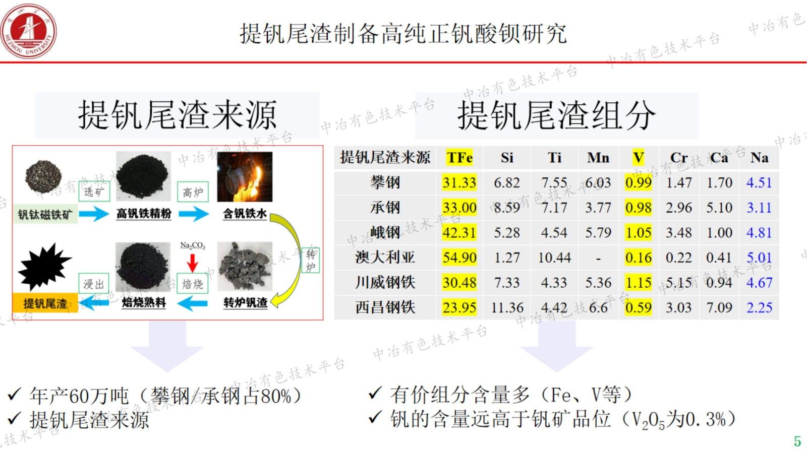 提釩尾渣制備高純正釩酸鋇研究